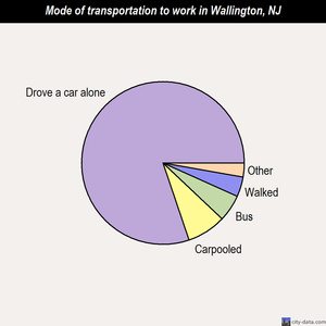 Wallington mode of transportation to work chart