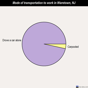 Waretown mode of transportation to work chart