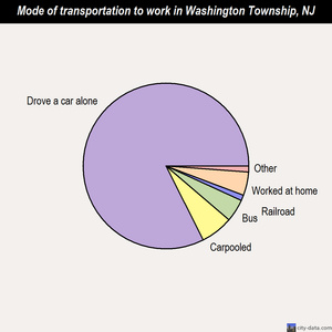 Washington Township mode of transportation to work chart