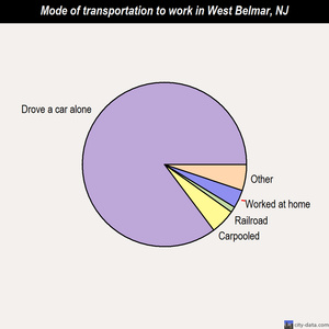 West Belmar mode of transportation to work chart