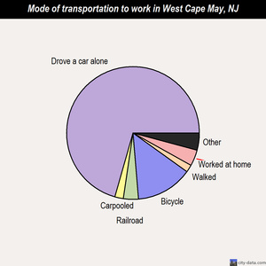 West Cape May mode of transportation to work chart