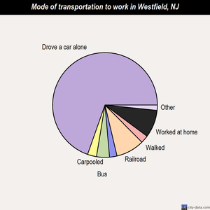 Westfield mode of transportation to work chart