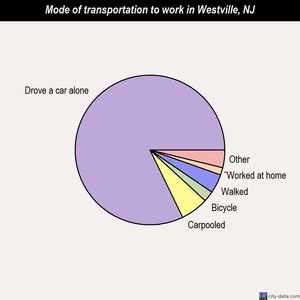 Westville mode of transportation to work chart