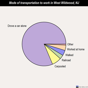 West Wildwood mode of transportation to work chart