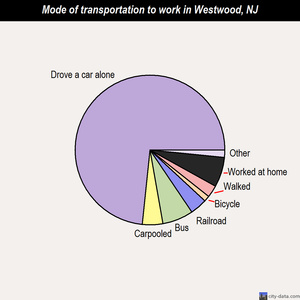 Westwood mode of transportation to work chart