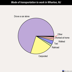 Wharton mode of transportation to work chart