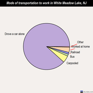 White Meadow Lake mode of transportation to work chart