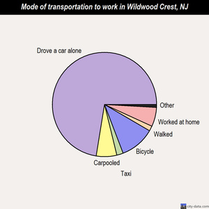 Wildwood Crest mode of transportation to work chart