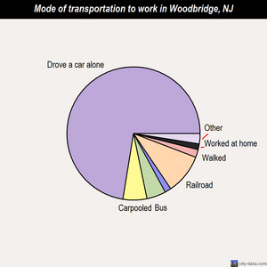 Woodbridge mode of transportation to work chart