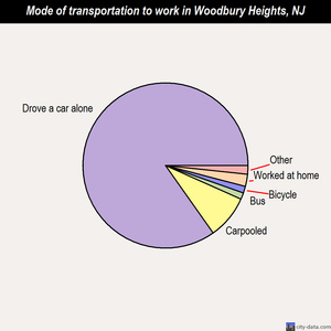 Woodbury Heights mode of transportation to work chart