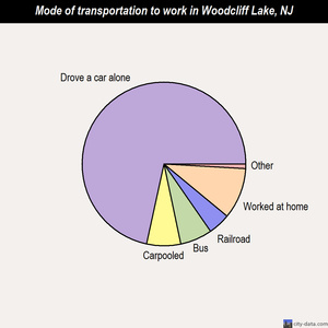 Woodcliff Lake mode of transportation to work chart