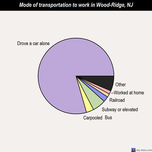 Wood-Ridge mode of transportation to work chart