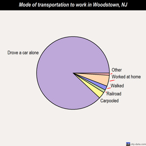 Woodstown mode of transportation to work chart