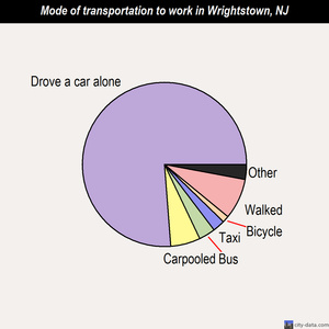 Wrightstown mode of transportation to work chart