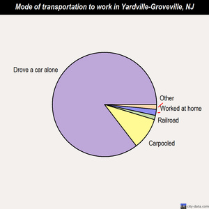 Yardville-Groveville mode of transportation to work chart