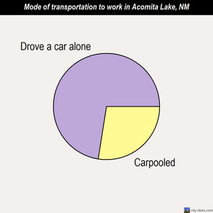 Acomita Lake mode of transportation to work chart