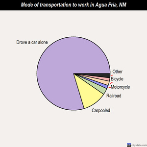 Agua Fria mode of transportation to work chart