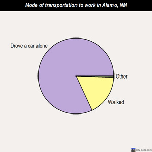 Alamo mode of transportation to work chart
