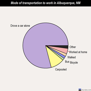 Albuquerque mode of transportation to work chart