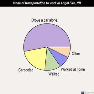 Angel Fire mode of transportation to work chart