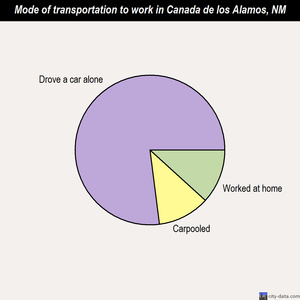 Canada de los Alamos mode of transportation to work chart