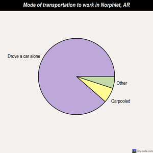 Norphlet mode of transportation to work chart