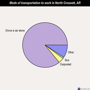 North Crossett mode of transportation to work chart