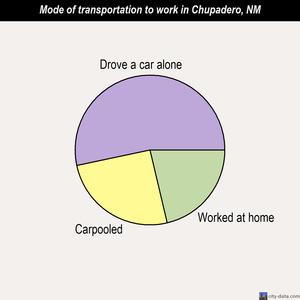 Chupadero mode of transportation to work chart