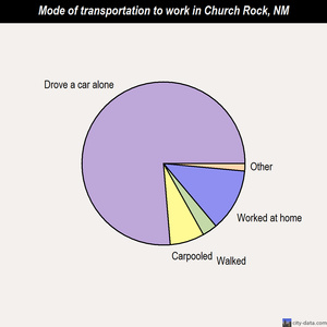 Church Rock mode of transportation to work chart