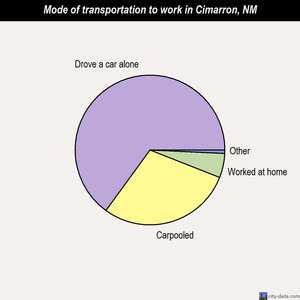 Cimarron mode of transportation to work chart