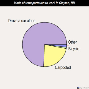 Clayton mode of transportation to work chart