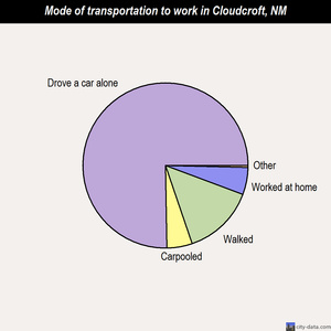 Cloudcroft mode of transportation to work chart