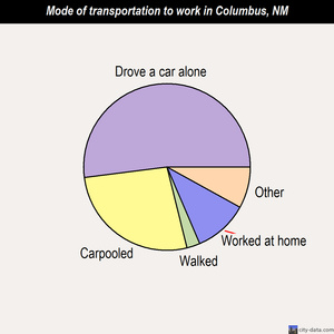 Columbus mode of transportation to work chart