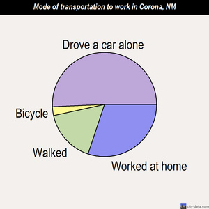 Corona mode of transportation to work chart