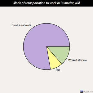 Cuartelez mode of transportation to work chart