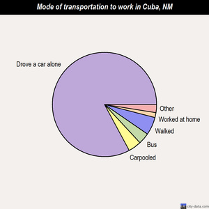 Cuba mode of transportation to work chart