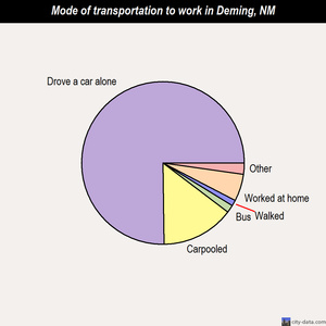 Deming mode of transportation to work chart