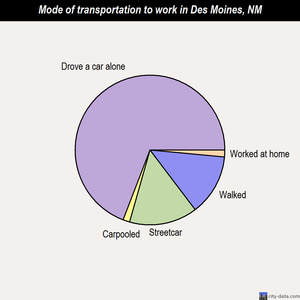 Des Moines mode of transportation to work chart