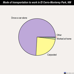 El Cerro-Monterey Park mode of transportation to work chart