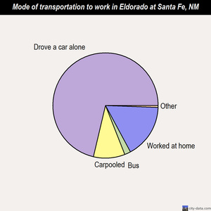 Eldorado at Santa Fe mode of transportation to work chart
