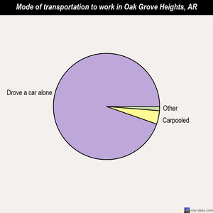 Oak Grove Heights mode of transportation to work chart