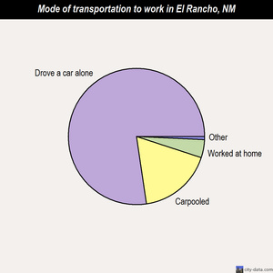 El Rancho mode of transportation to work chart