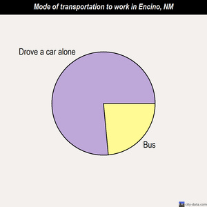 Encino mode of transportation to work chart