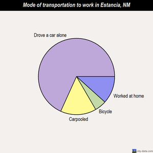 Estancia mode of transportation to work chart
