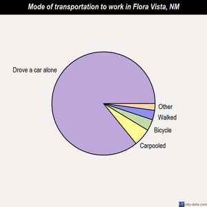 Flora Vista mode of transportation to work chart