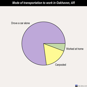 Oakhaven mode of transportation to work chart