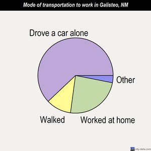Galisteo mode of transportation to work chart