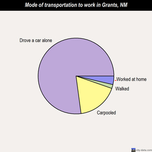 Grants mode of transportation to work chart