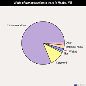 Hobbs mode of transportation to work chart