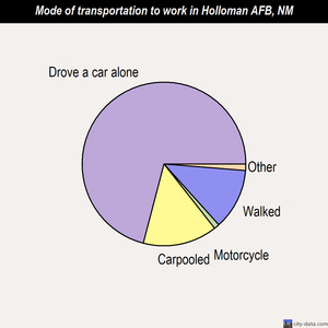 Holloman AFB mode of transportation to work chart